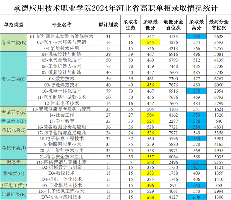 2024年河北省高职单招录取情况统计