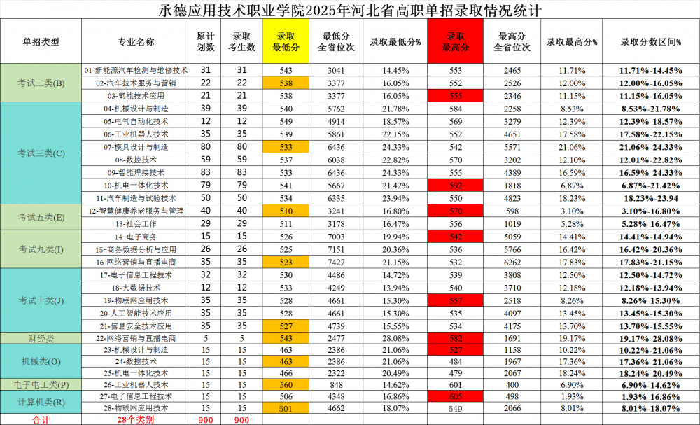 2025年河北省高职单招录取情况统计