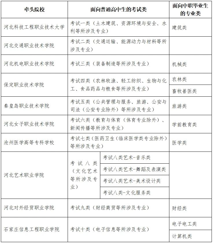 2025年河北省高职单招报考须知